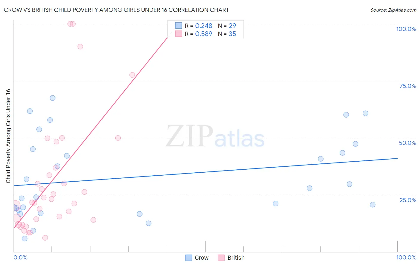 Crow vs British Child Poverty Among Girls Under 16