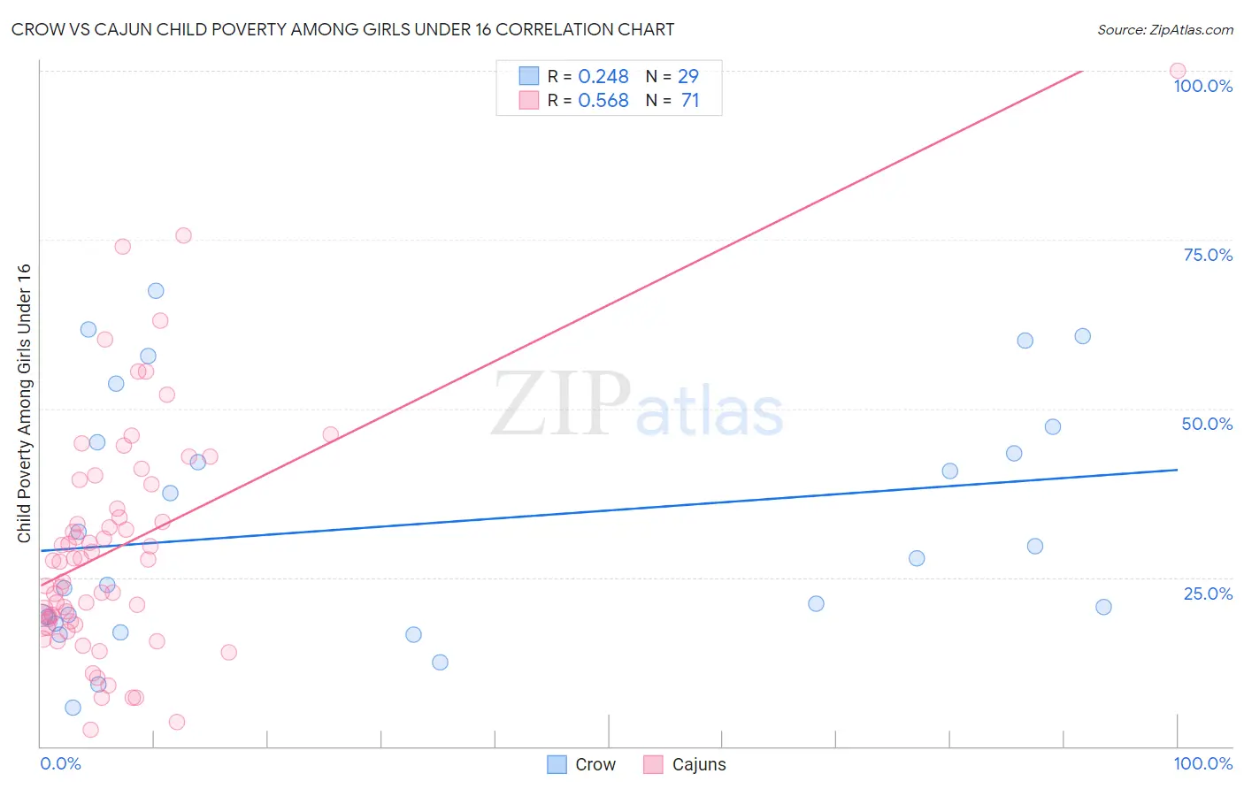 Crow vs Cajun Child Poverty Among Girls Under 16