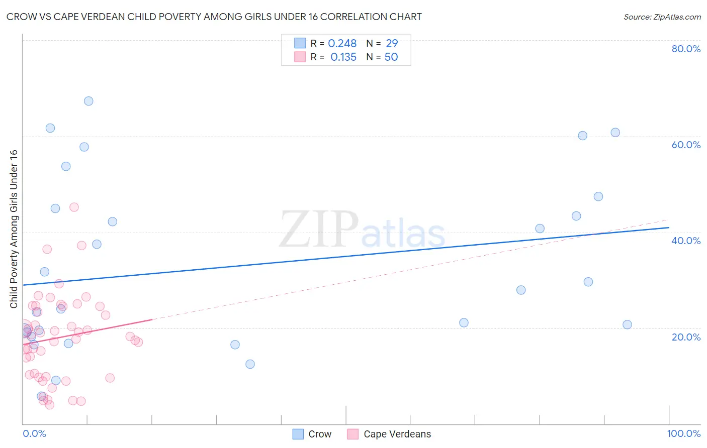 Crow vs Cape Verdean Child Poverty Among Girls Under 16