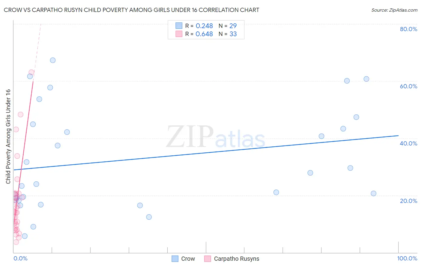 Crow vs Carpatho Rusyn Child Poverty Among Girls Under 16