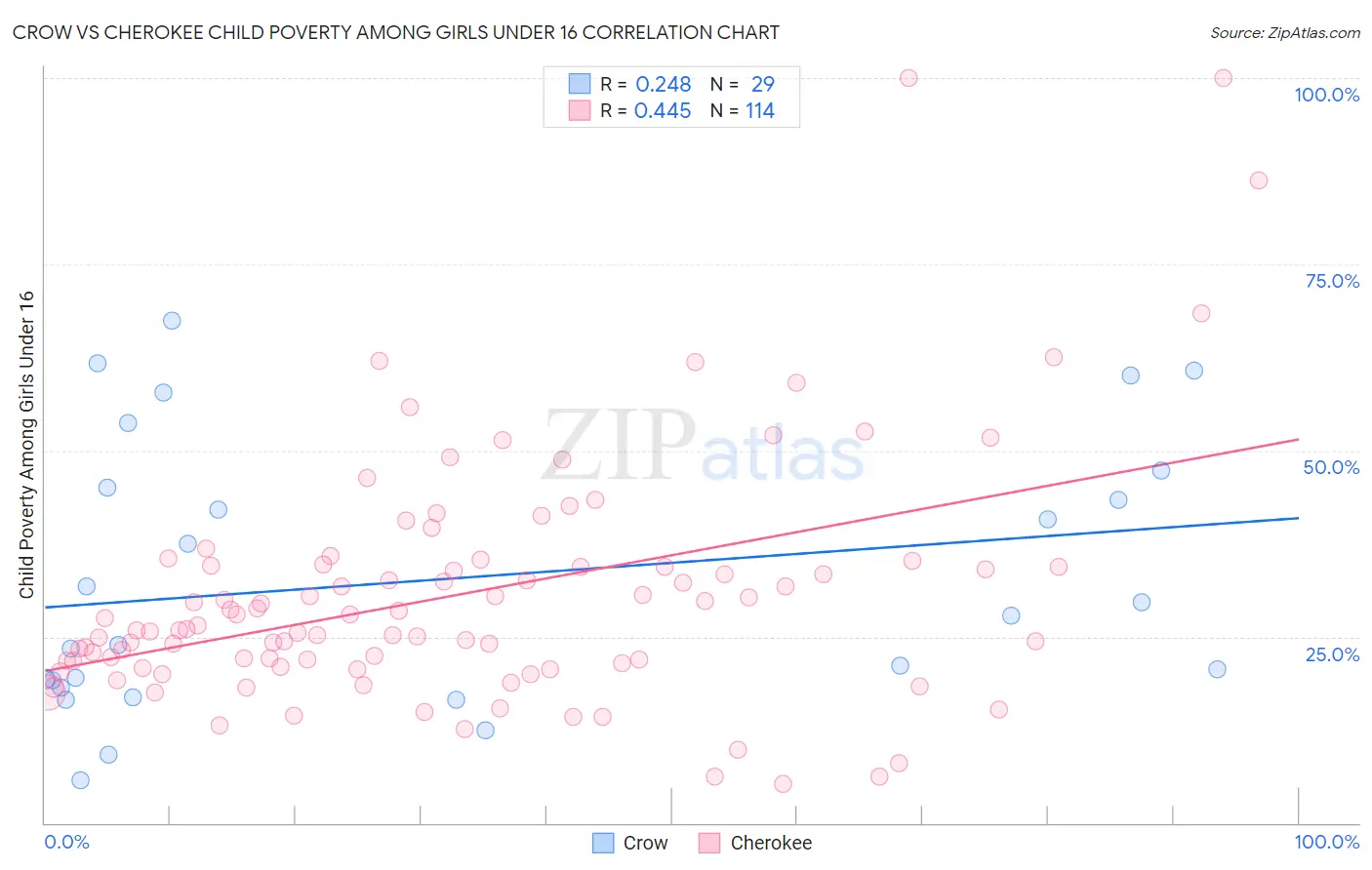 Crow vs Cherokee Child Poverty Among Girls Under 16