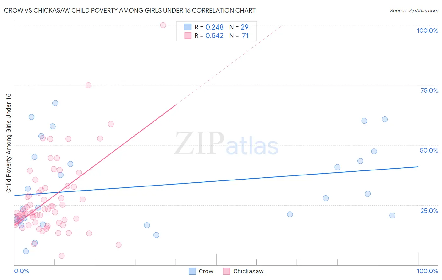 Crow vs Chickasaw Child Poverty Among Girls Under 16