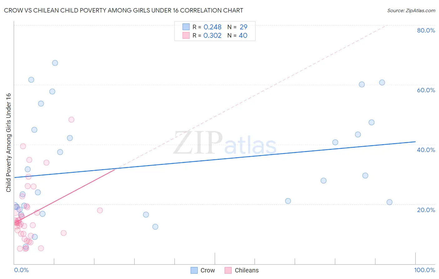 Crow vs Chilean Child Poverty Among Girls Under 16