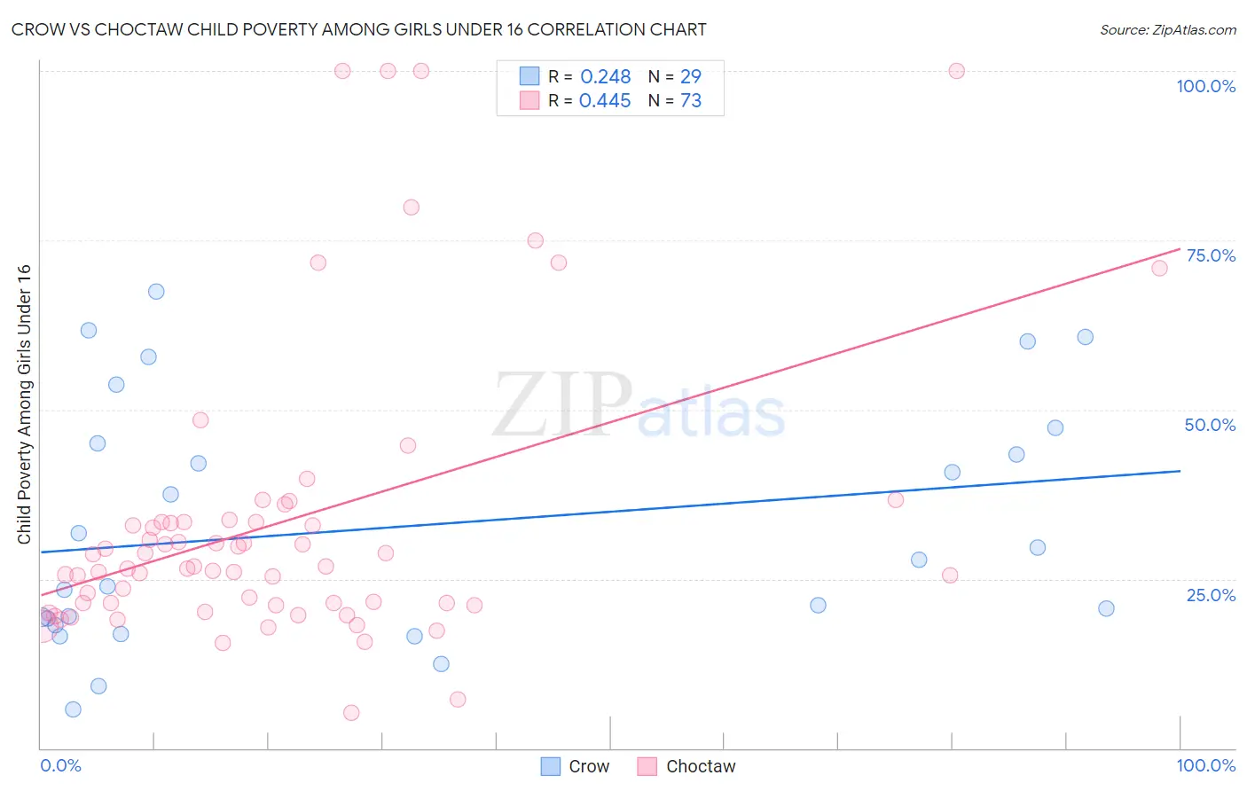 Crow vs Choctaw Child Poverty Among Girls Under 16