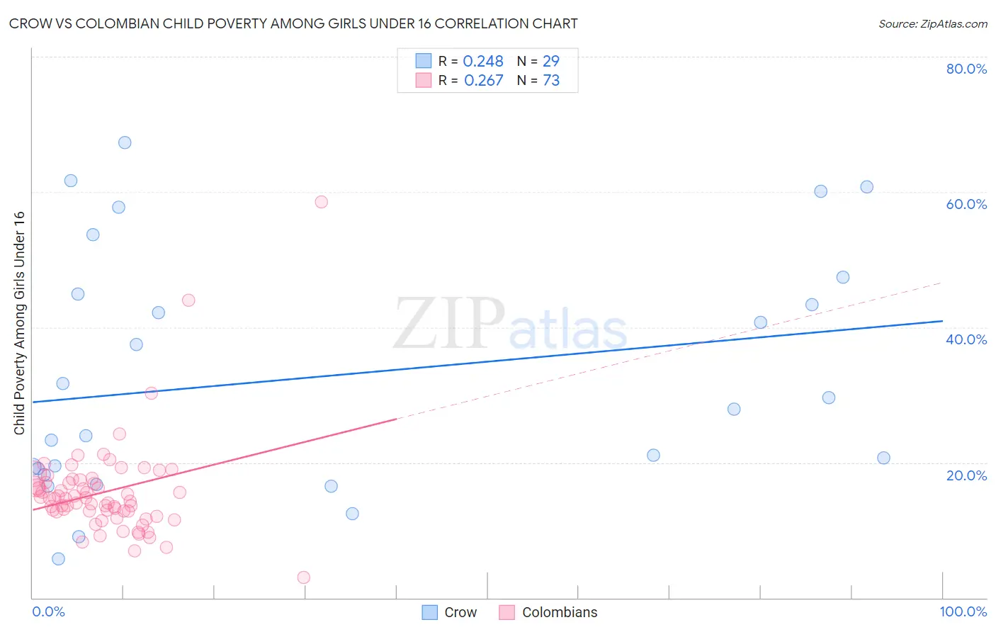 Crow vs Colombian Child Poverty Among Girls Under 16