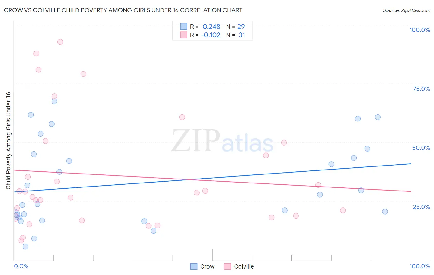 Crow vs Colville Child Poverty Among Girls Under 16