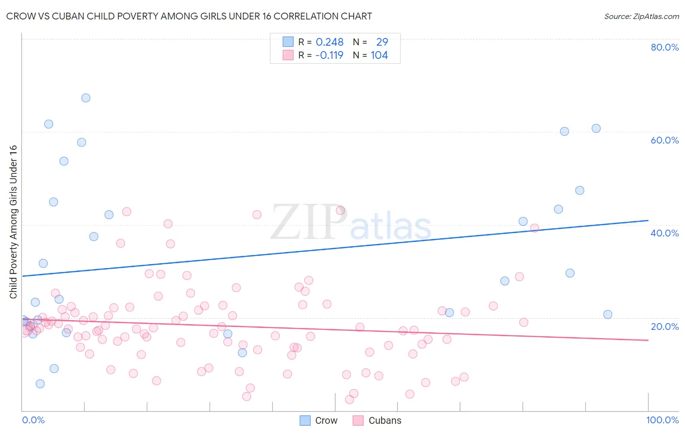 Crow vs Cuban Child Poverty Among Girls Under 16