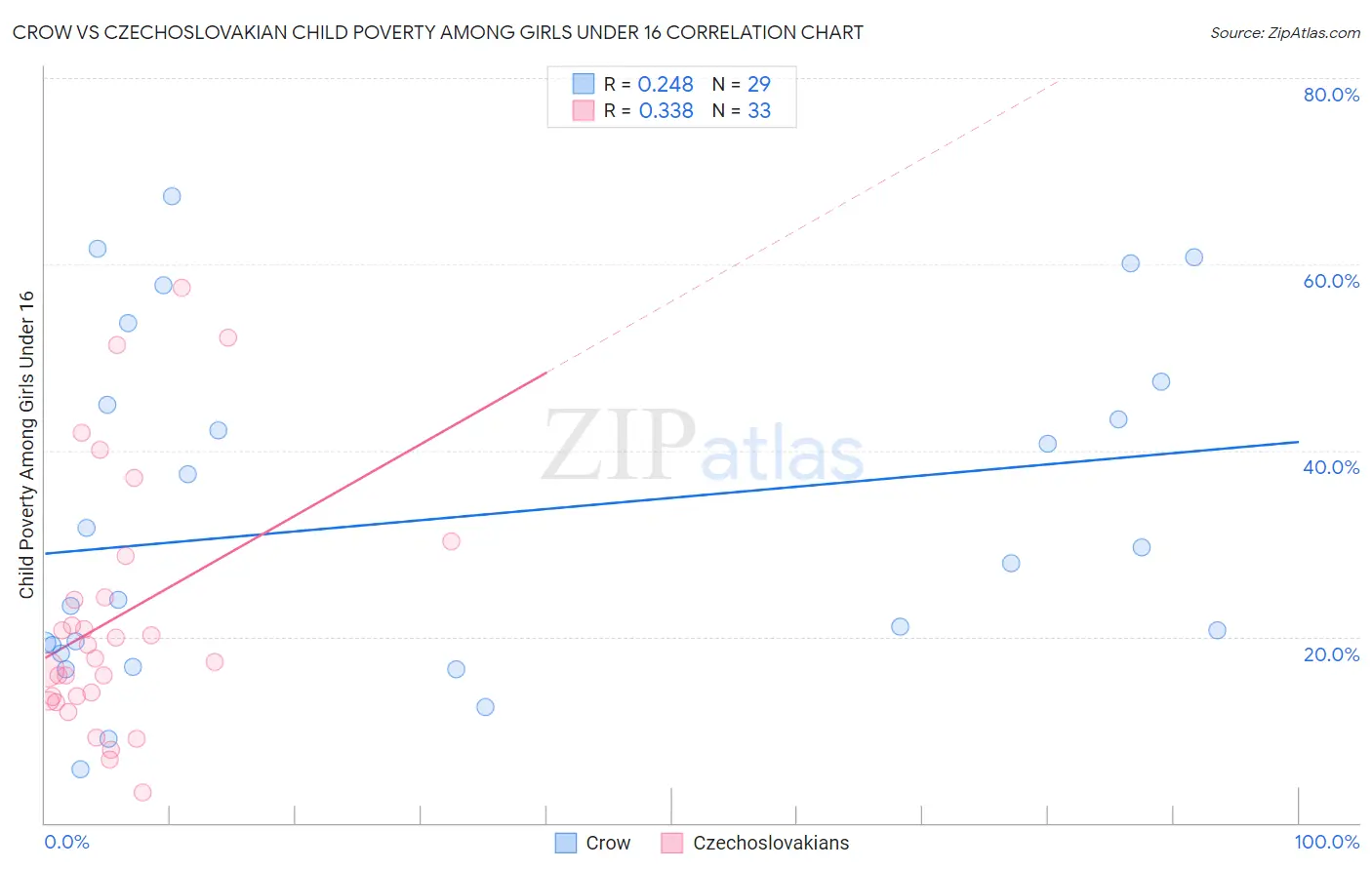 Crow vs Czechoslovakian Child Poverty Among Girls Under 16