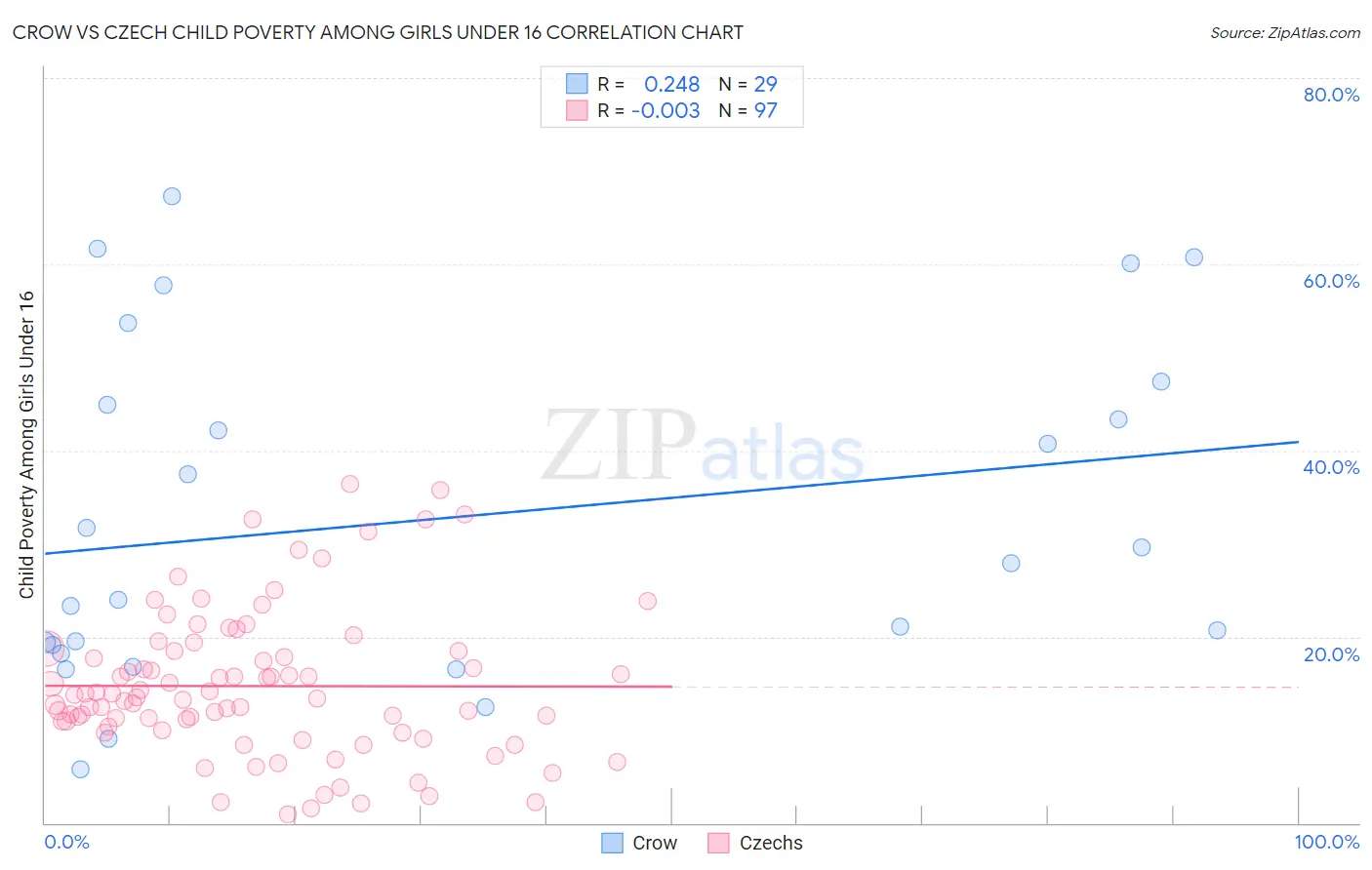 Crow vs Czech Child Poverty Among Girls Under 16