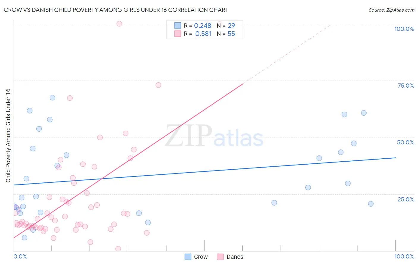 Crow vs Danish Child Poverty Among Girls Under 16