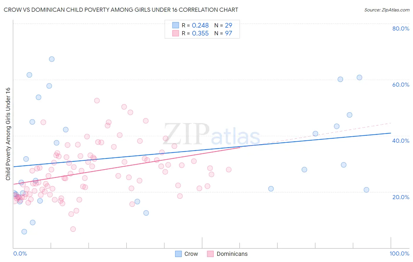 Crow vs Dominican Child Poverty Among Girls Under 16