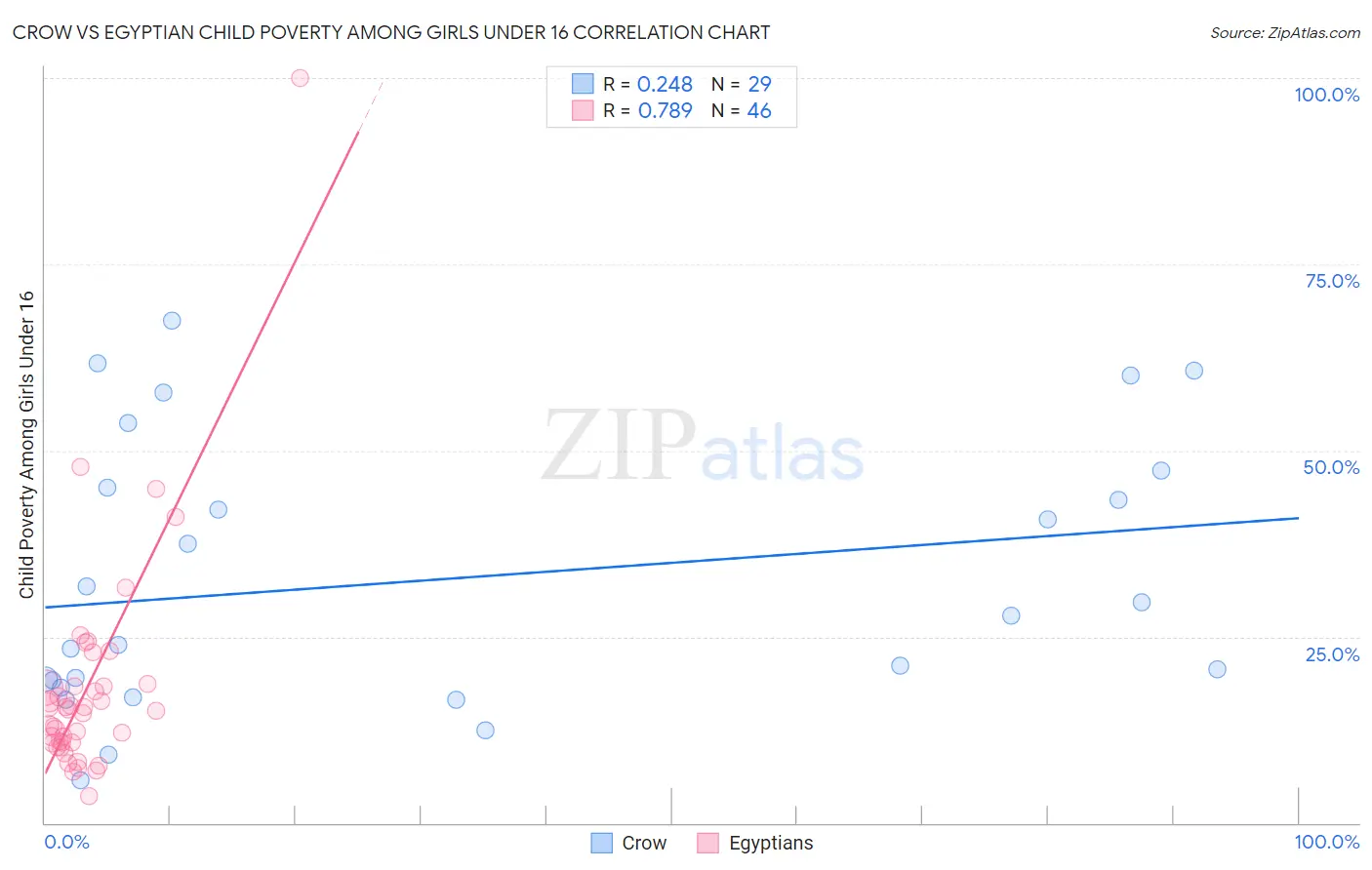 Crow vs Egyptian Child Poverty Among Girls Under 16