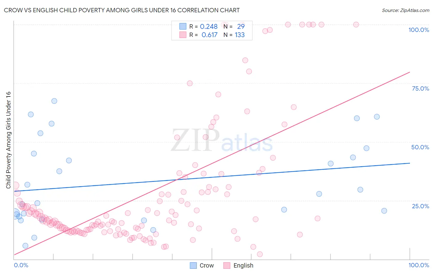 Crow vs English Child Poverty Among Girls Under 16