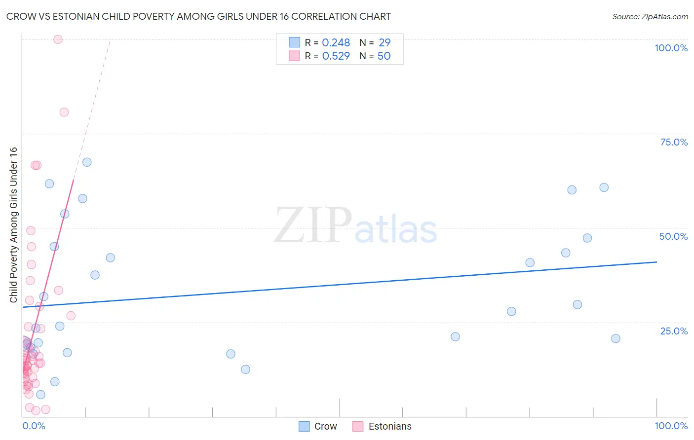 Crow vs Estonian Child Poverty Among Girls Under 16