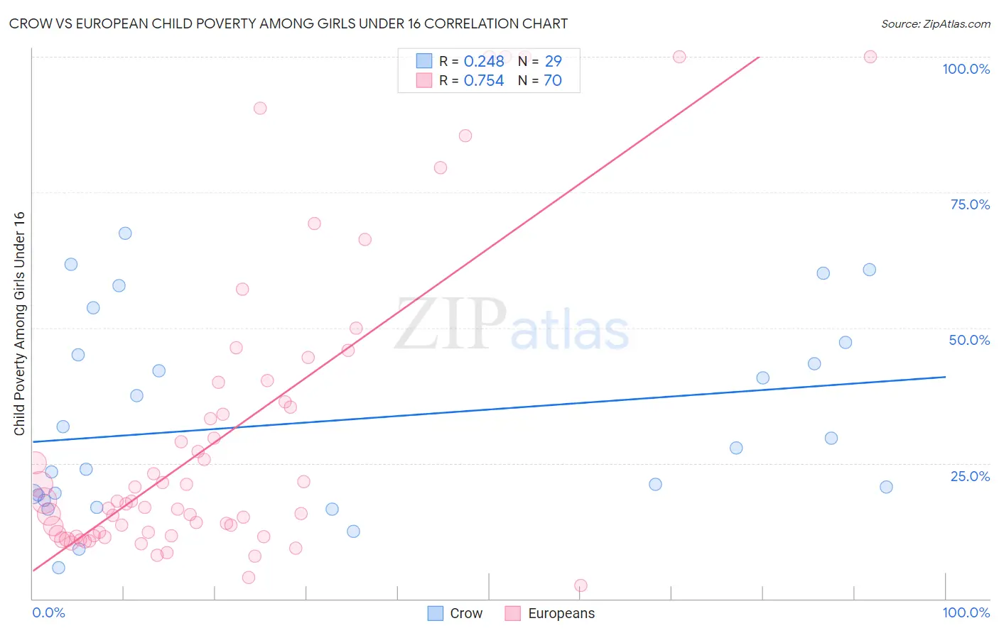 Crow vs European Child Poverty Among Girls Under 16