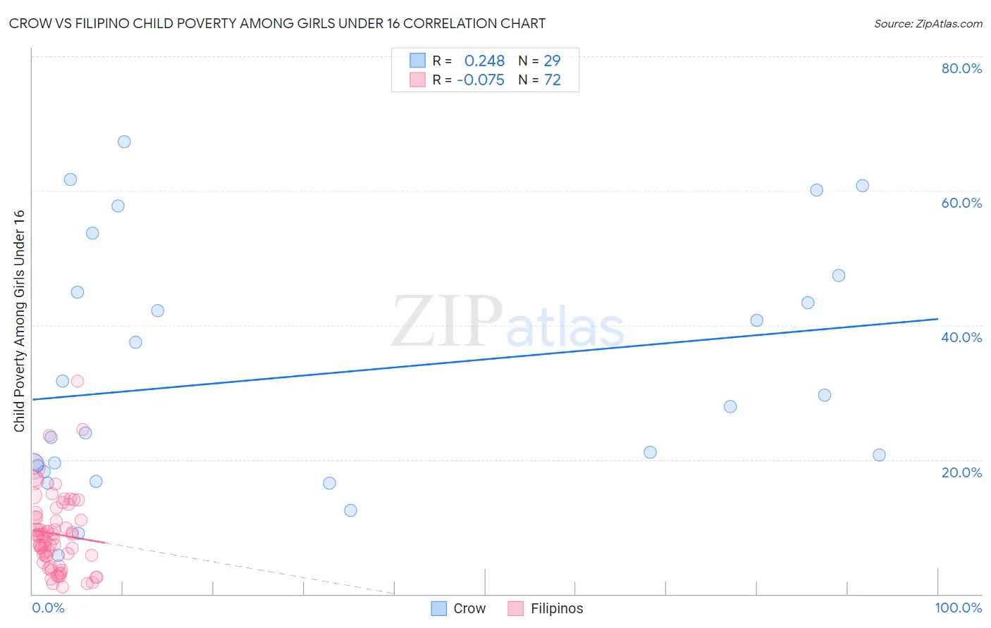 Crow vs Filipino Child Poverty Among Girls Under 16