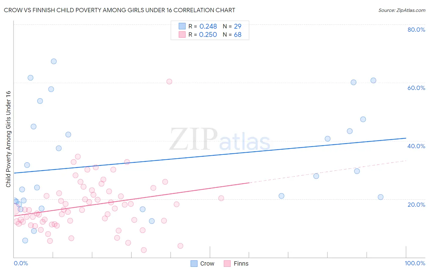 Crow vs Finnish Child Poverty Among Girls Under 16