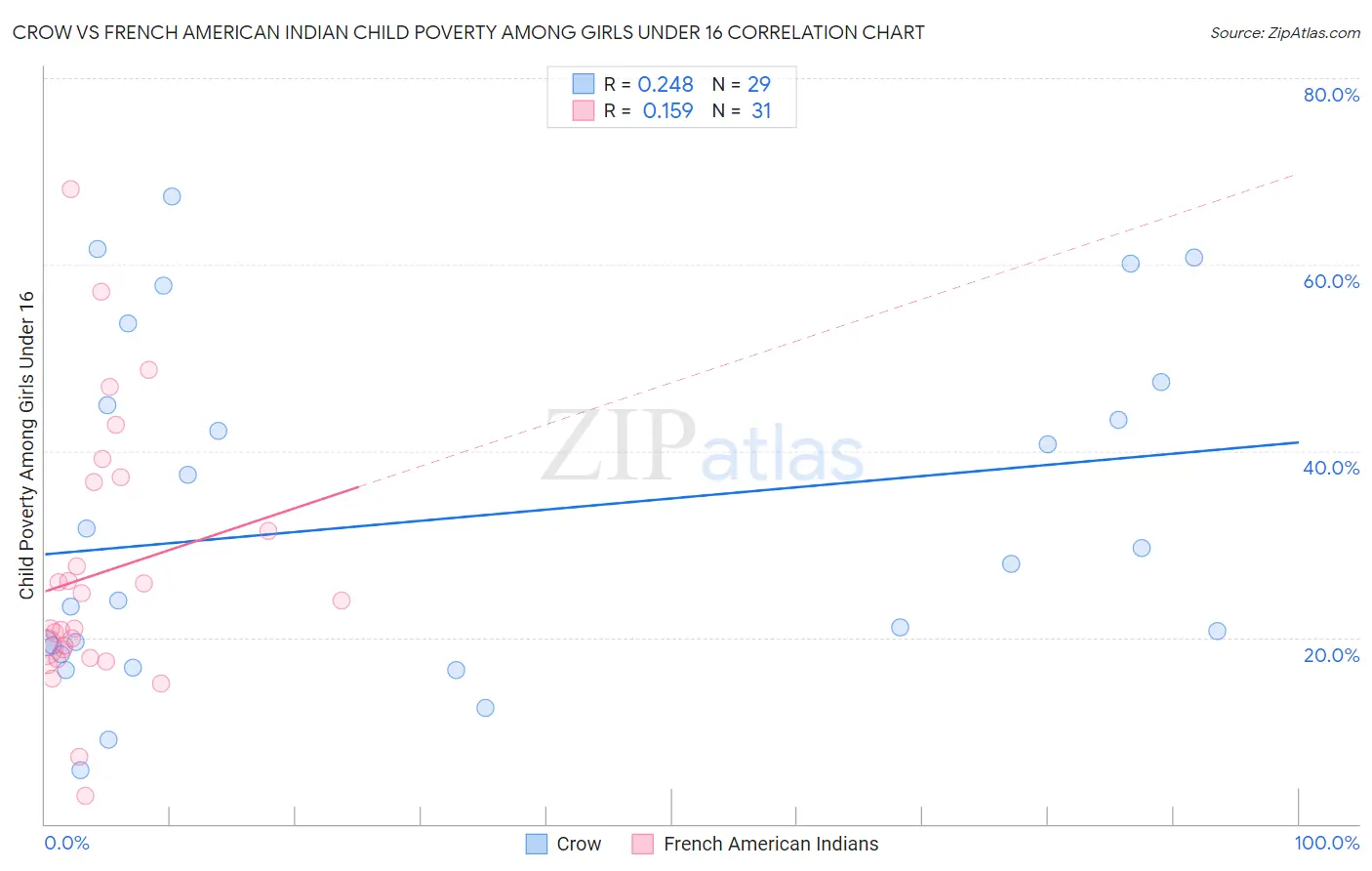 Crow vs French American Indian Child Poverty Among Girls Under 16