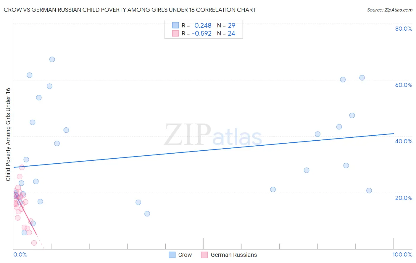 Crow vs German Russian Child Poverty Among Girls Under 16