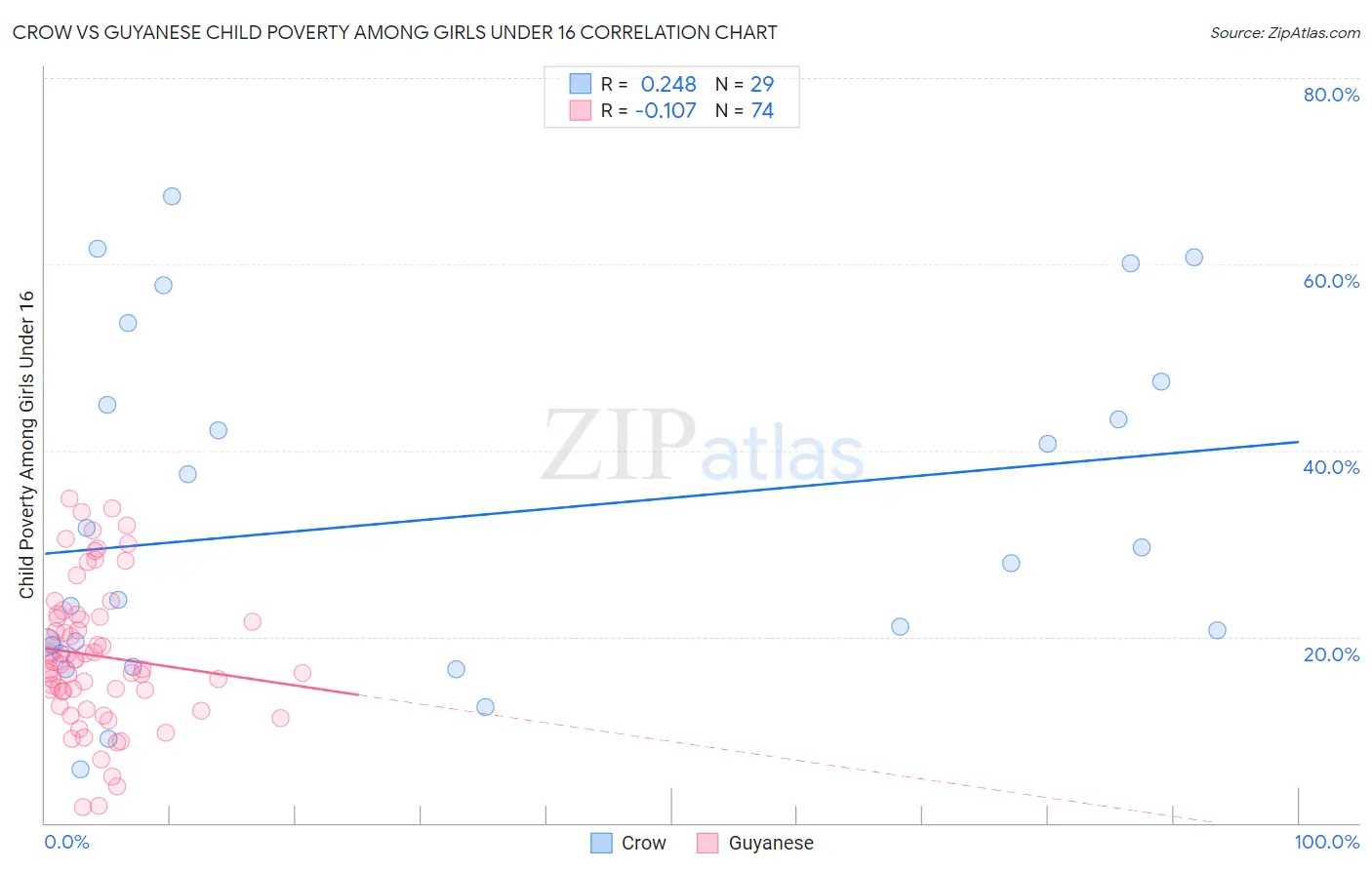 Crow vs Guyanese Child Poverty Among Girls Under 16