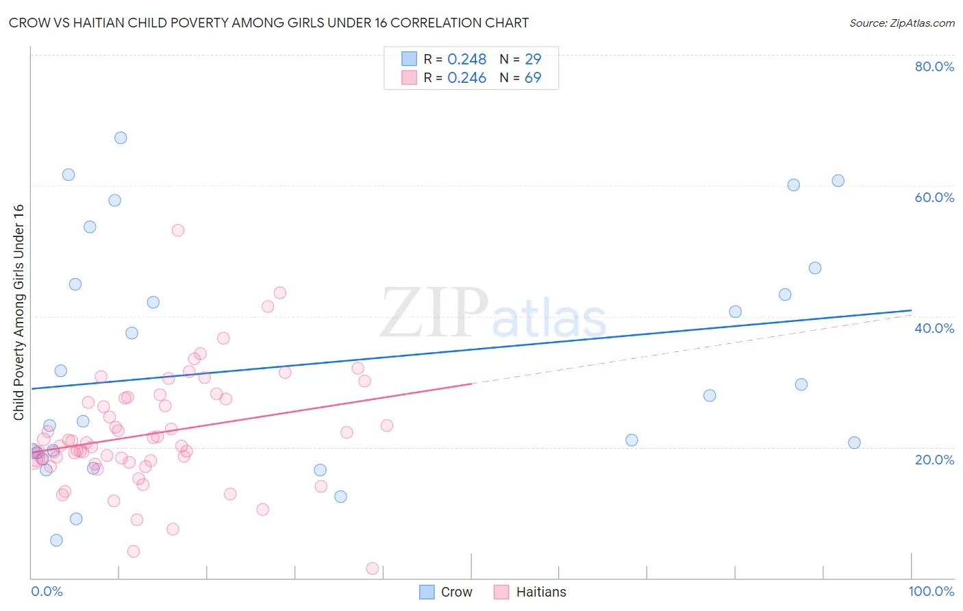 Crow vs Haitian Child Poverty Among Girls Under 16