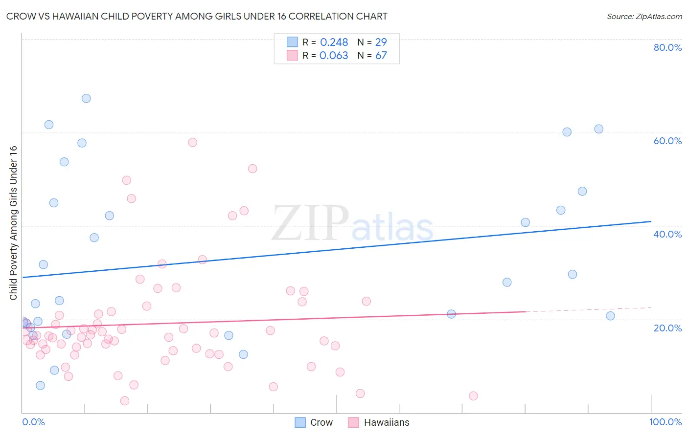 Crow vs Hawaiian Child Poverty Among Girls Under 16