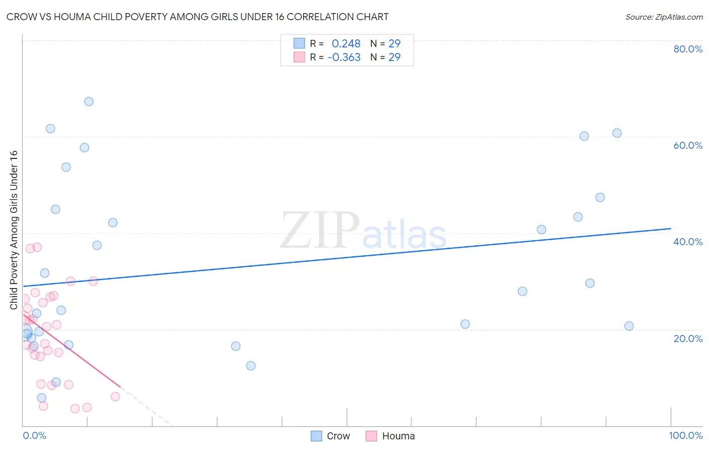 Crow vs Houma Child Poverty Among Girls Under 16