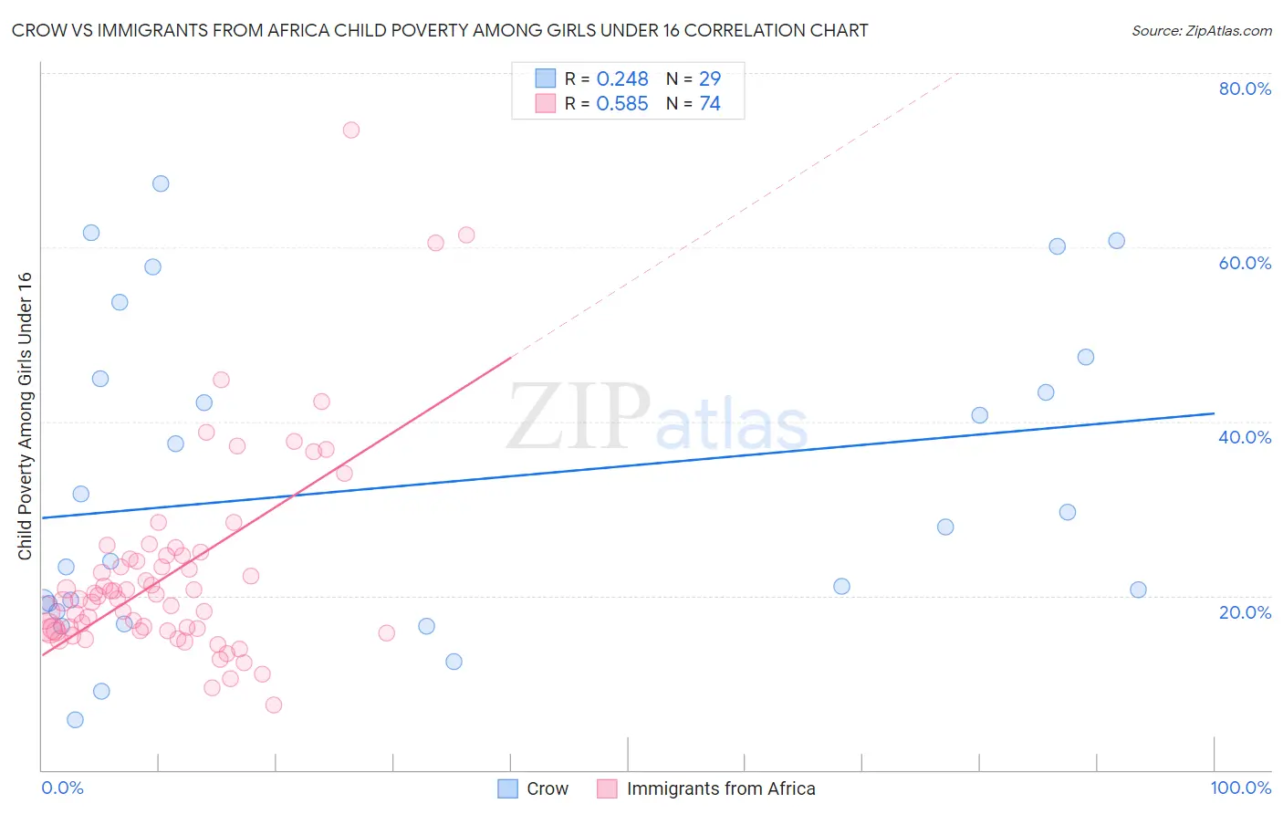 Crow vs Immigrants from Africa Child Poverty Among Girls Under 16