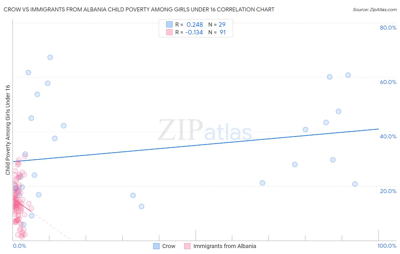 Crow vs Immigrants from Albania Child Poverty Among Girls Under 16