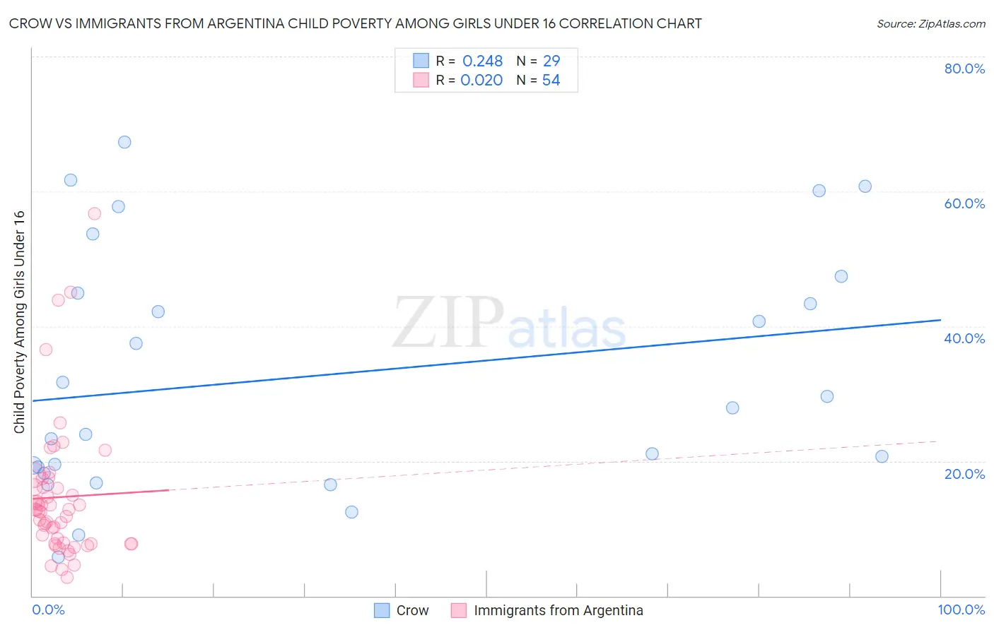 Crow vs Immigrants from Argentina Child Poverty Among Girls Under 16