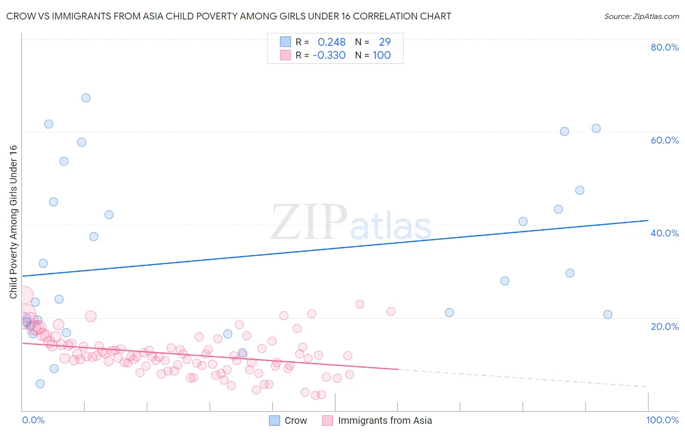 Crow vs Immigrants from Asia Child Poverty Among Girls Under 16