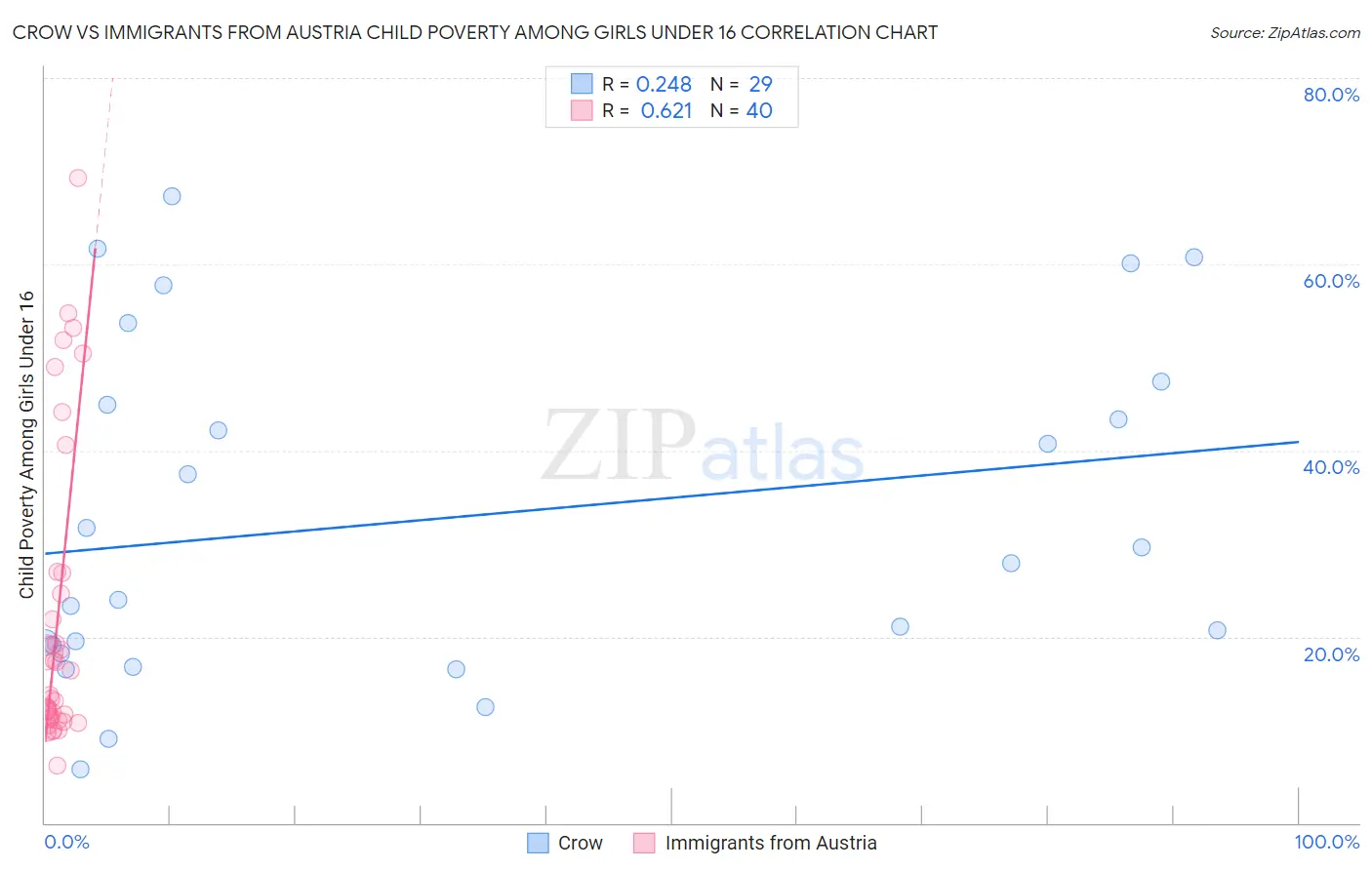 Crow vs Immigrants from Austria Child Poverty Among Girls Under 16