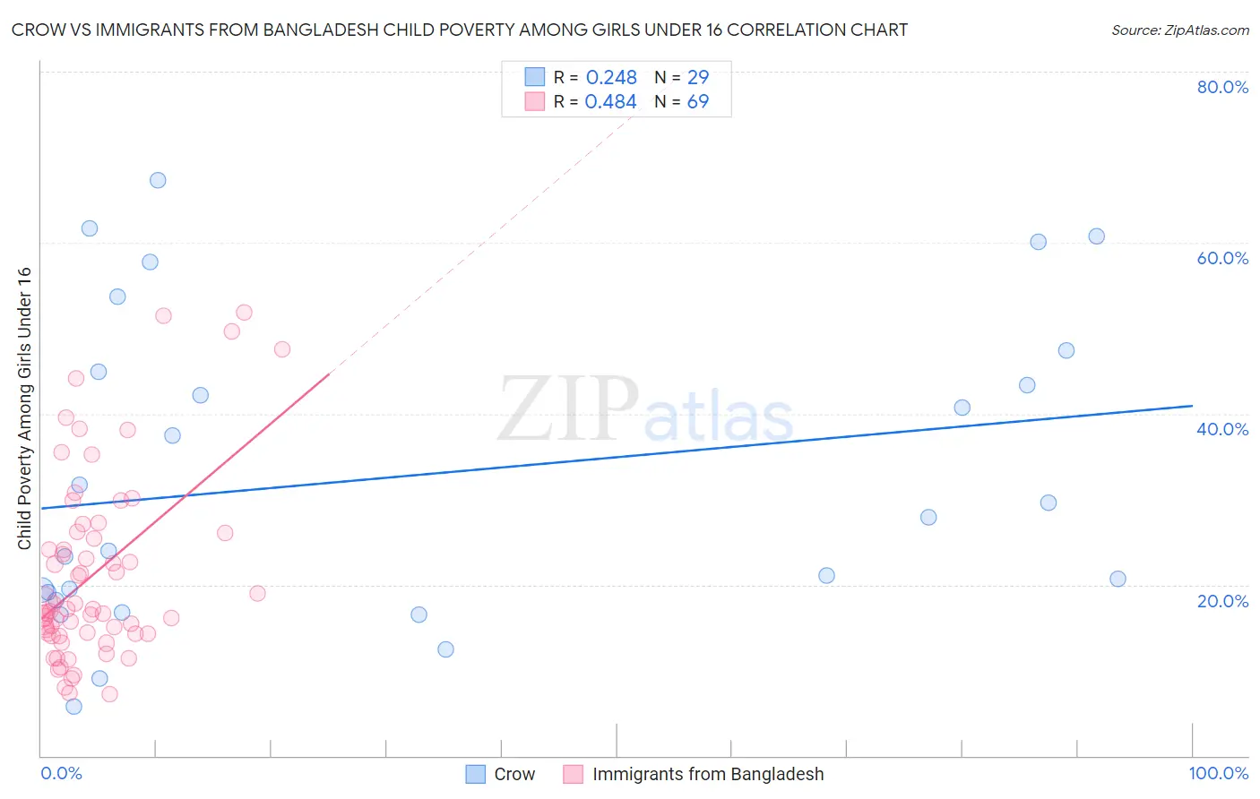 Crow vs Immigrants from Bangladesh Child Poverty Among Girls Under 16