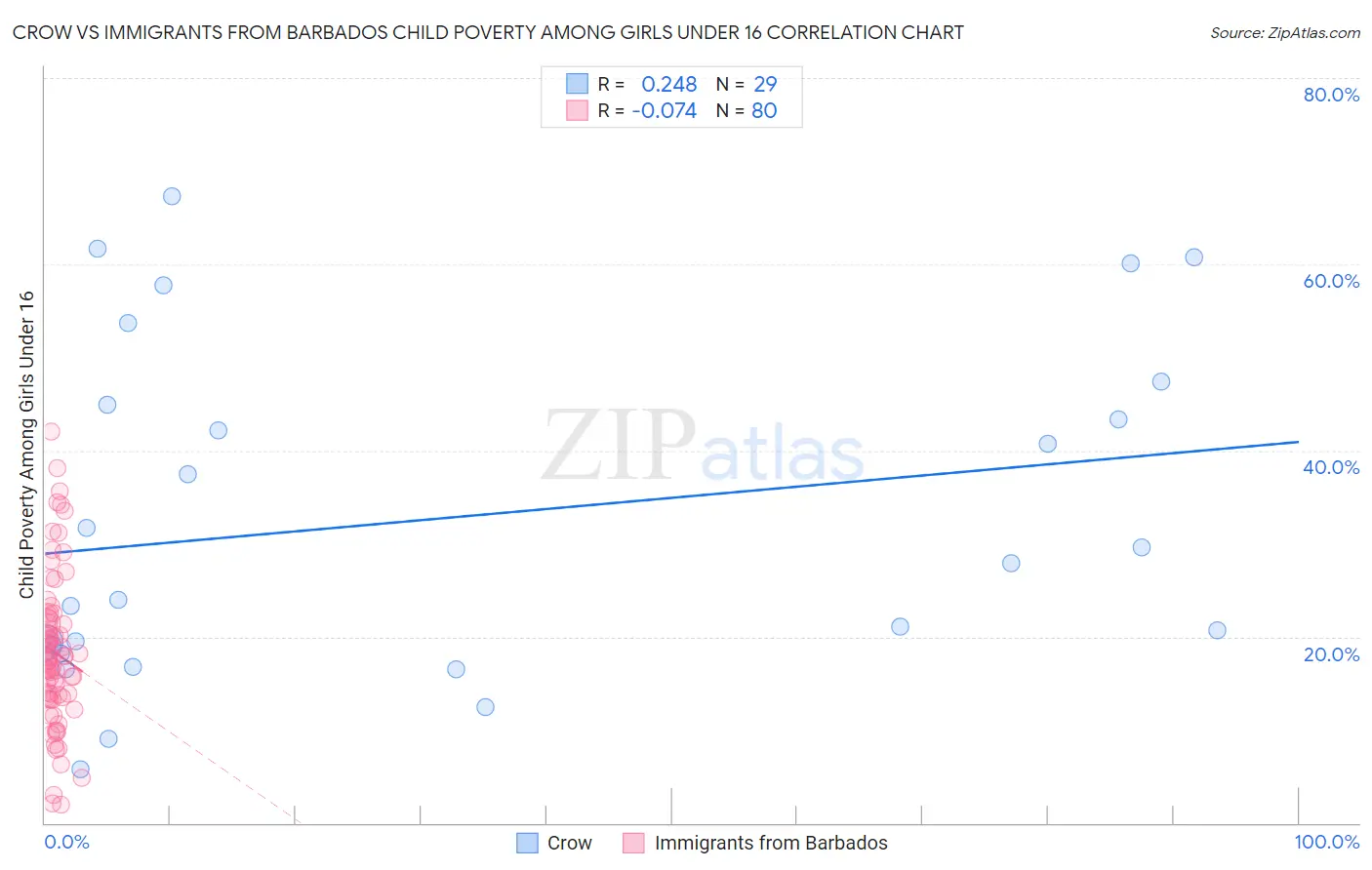 Crow vs Immigrants from Barbados Child Poverty Among Girls Under 16