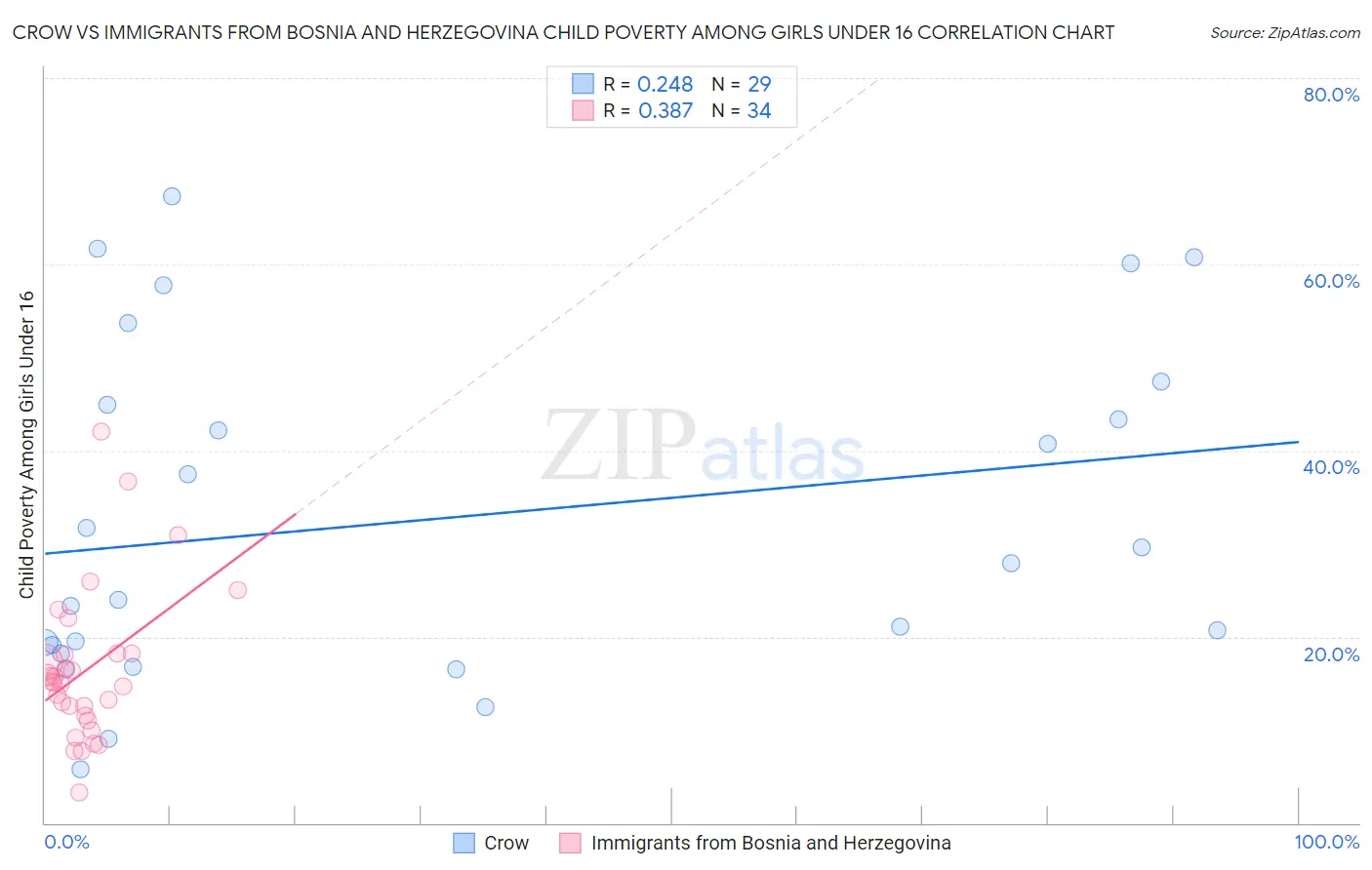 Crow vs Immigrants from Bosnia and Herzegovina Child Poverty Among Girls Under 16