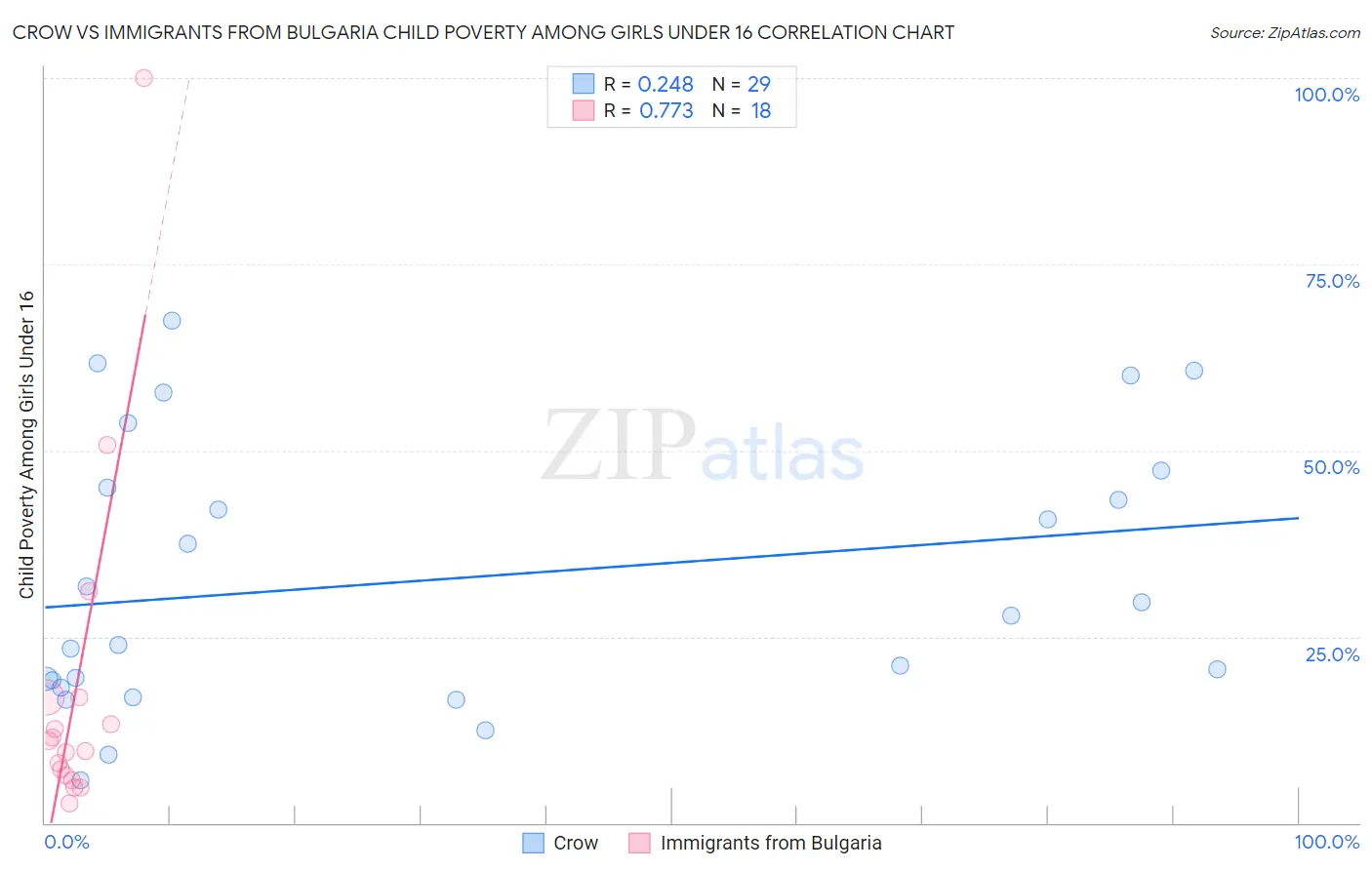 Crow vs Immigrants from Bulgaria Child Poverty Among Girls Under 16