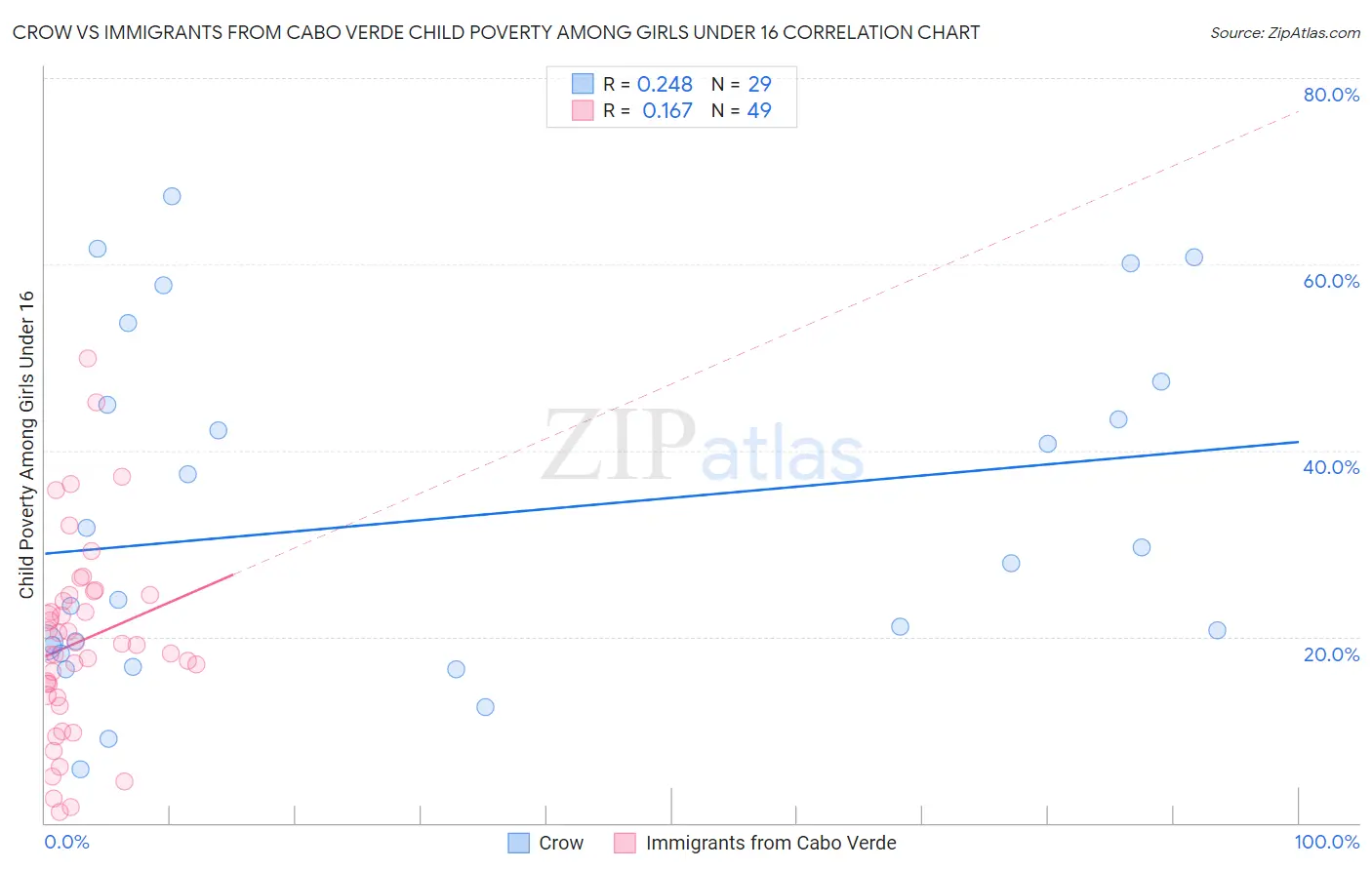 Crow vs Immigrants from Cabo Verde Child Poverty Among Girls Under 16