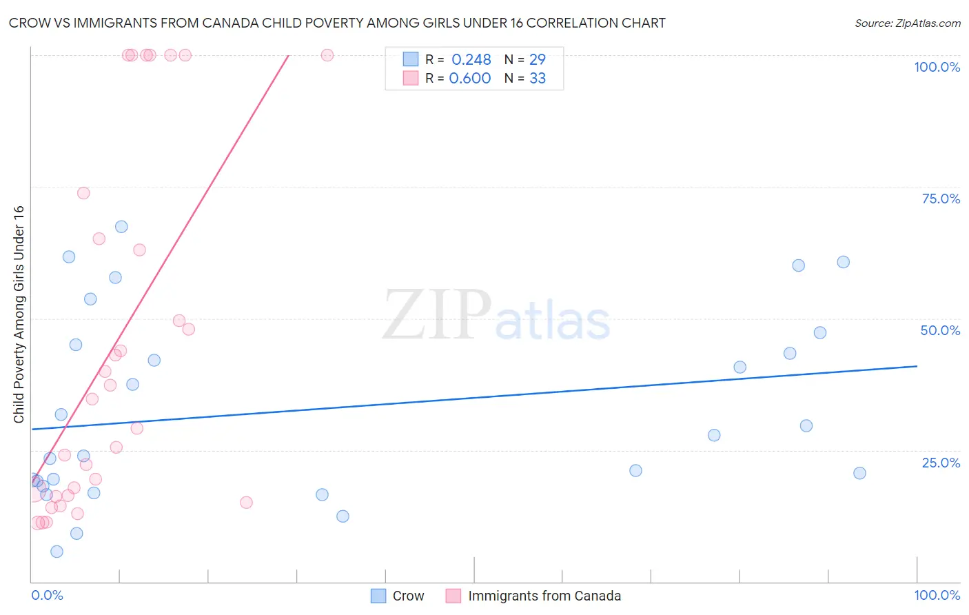 Crow vs Immigrants from Canada Child Poverty Among Girls Under 16