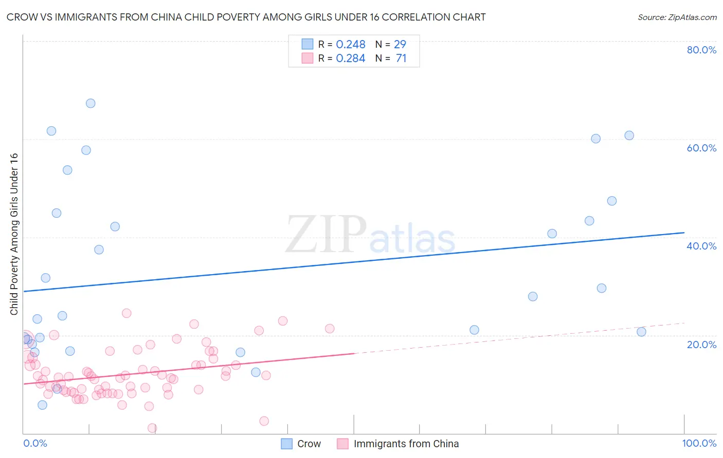 Crow vs Immigrants from China Child Poverty Among Girls Under 16