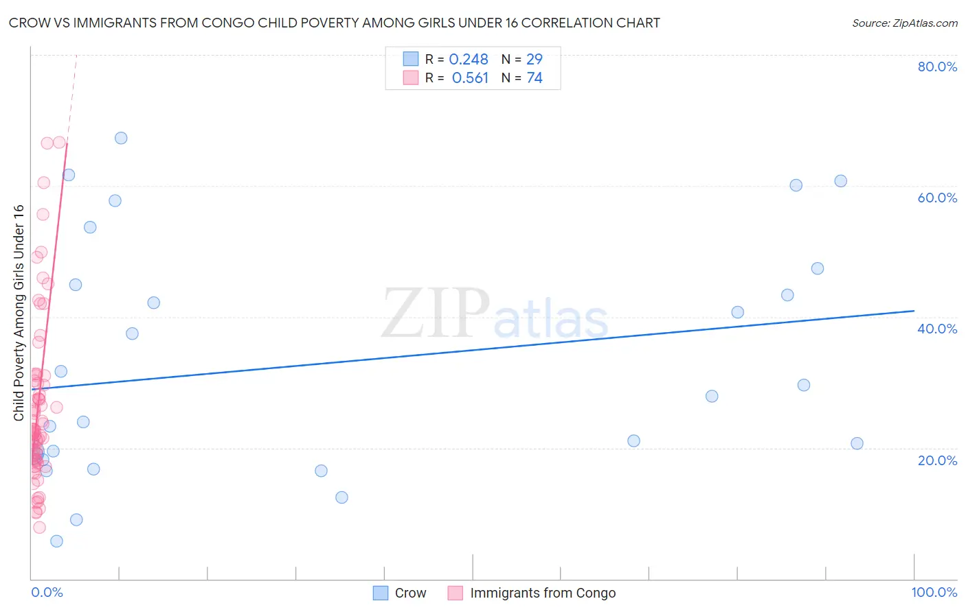 Crow vs Immigrants from Congo Child Poverty Among Girls Under 16