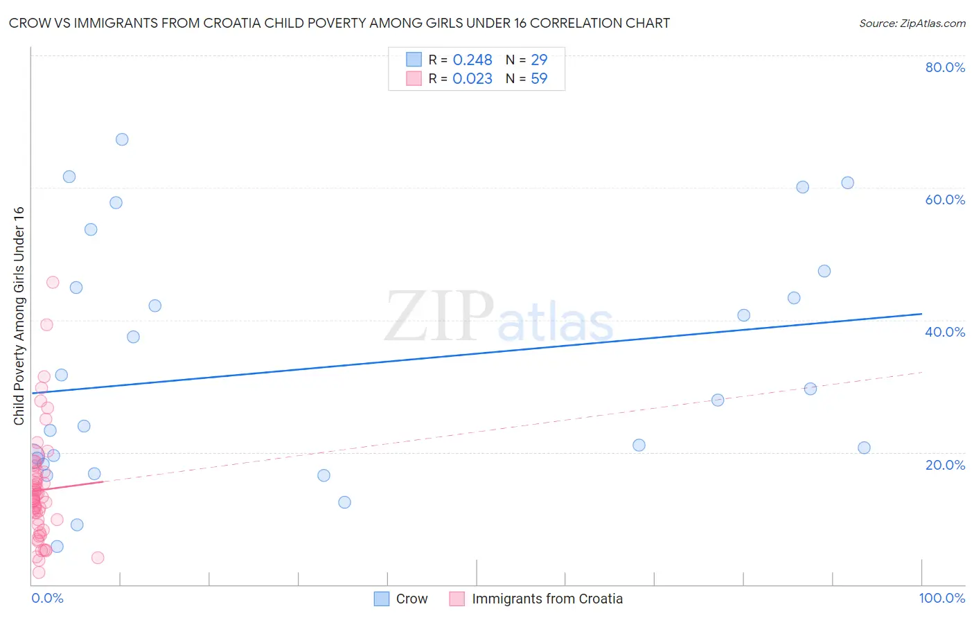Crow vs Immigrants from Croatia Child Poverty Among Girls Under 16
