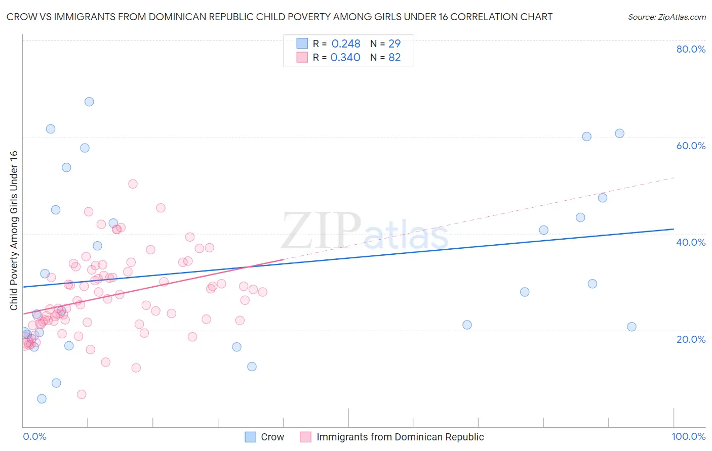 Crow vs Immigrants from Dominican Republic Child Poverty Among Girls Under 16