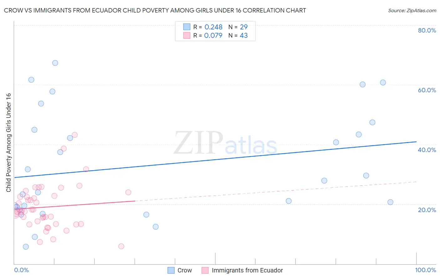 Crow vs Immigrants from Ecuador Child Poverty Among Girls Under 16