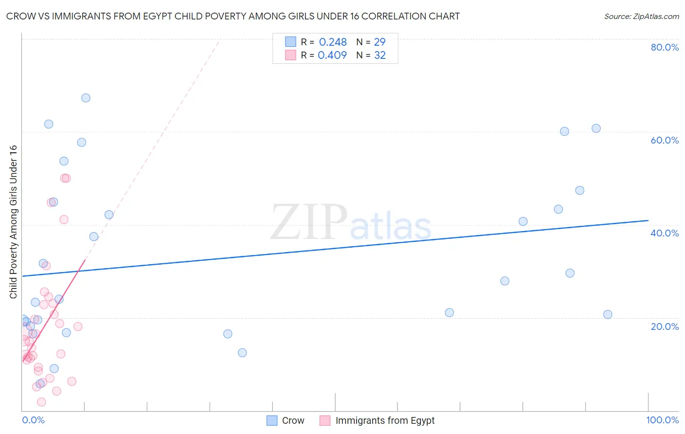 Crow vs Immigrants from Egypt Child Poverty Among Girls Under 16