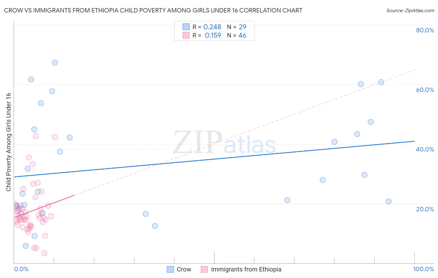 Crow vs Immigrants from Ethiopia Child Poverty Among Girls Under 16