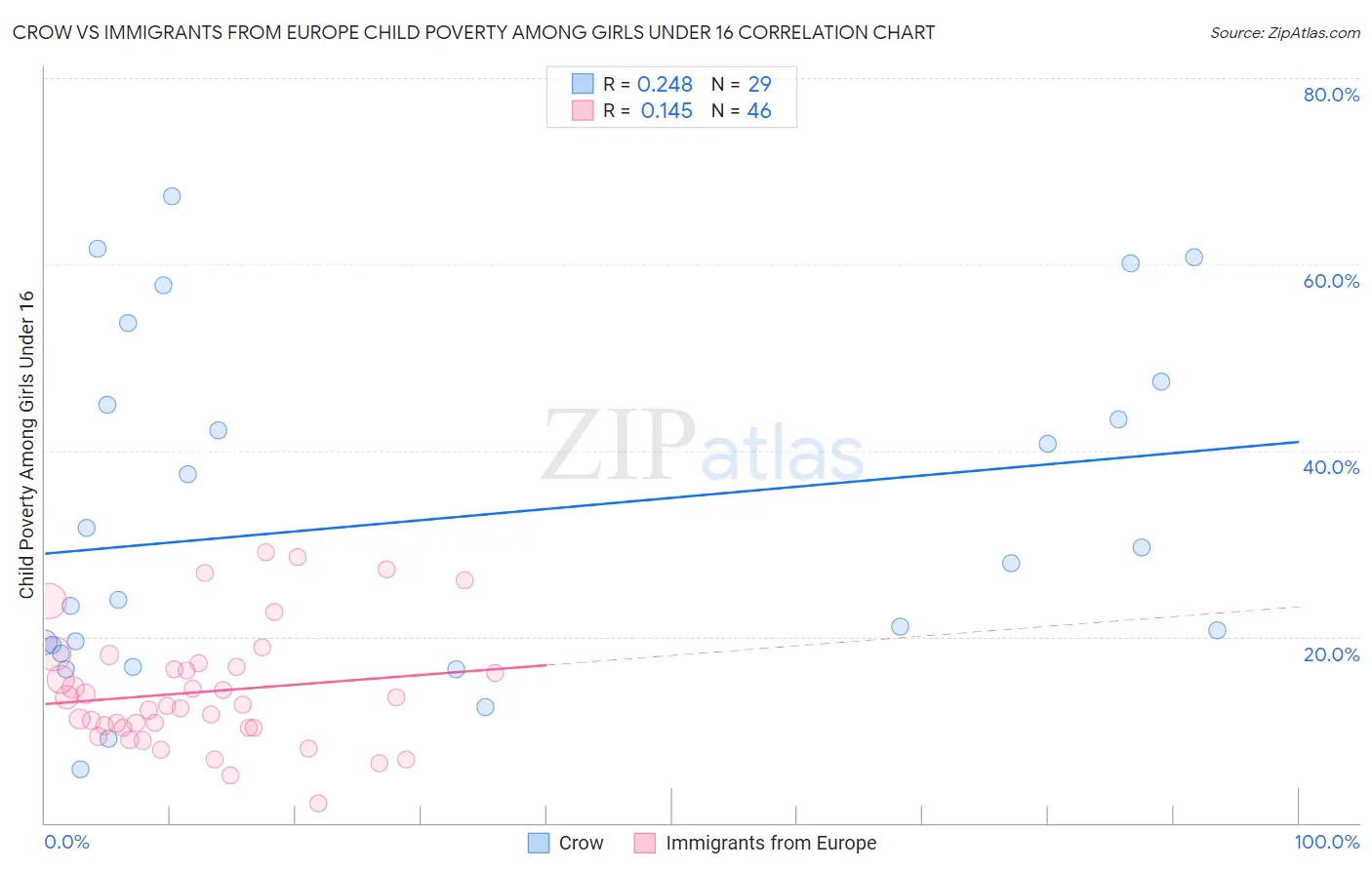 Crow vs Immigrants from Europe Child Poverty Among Girls Under 16