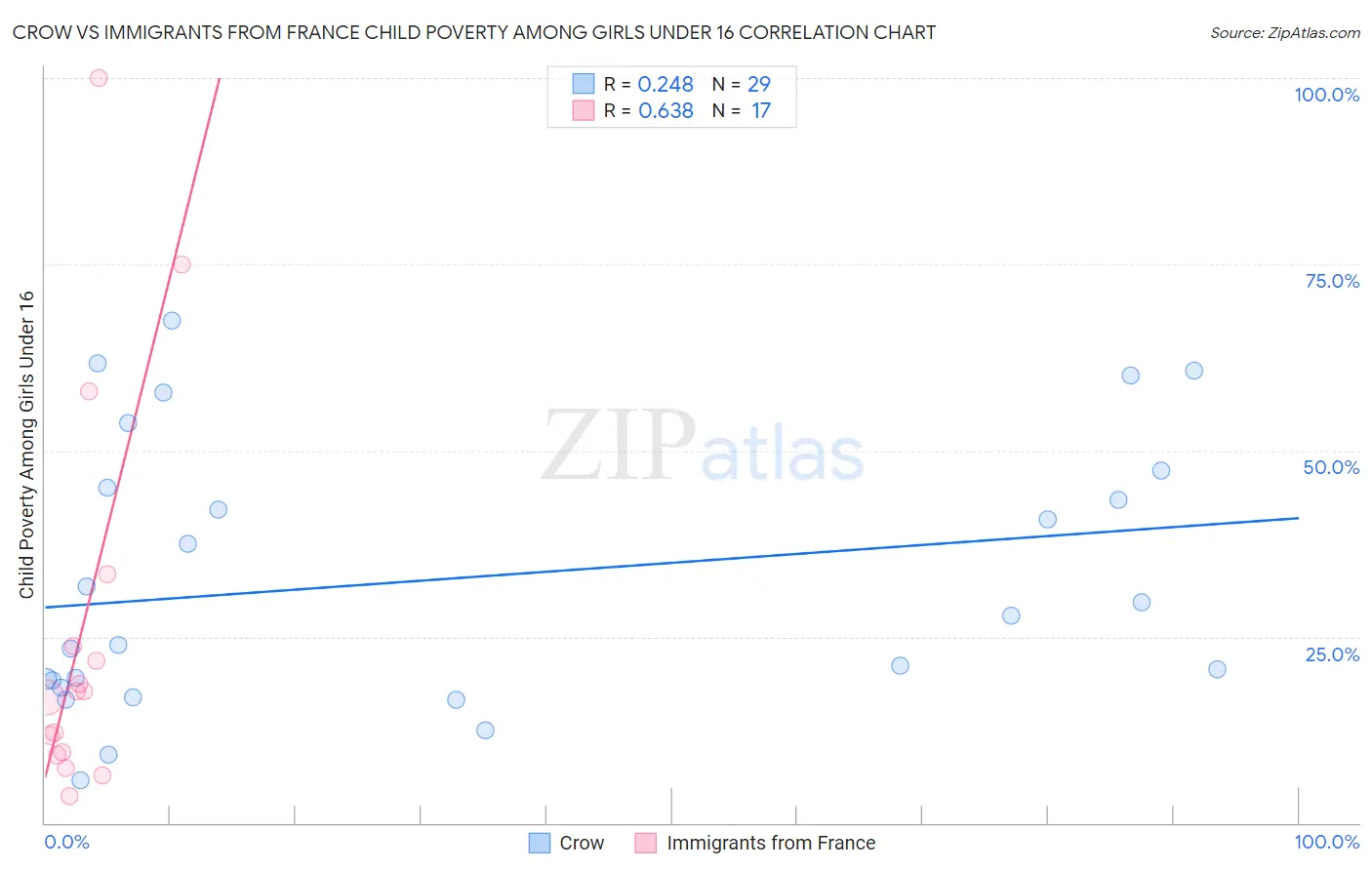 Crow vs Immigrants from France Child Poverty Among Girls Under 16