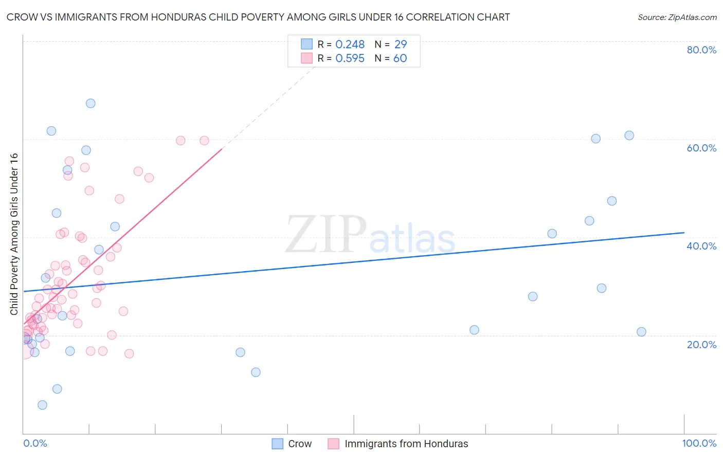 Crow vs Immigrants from Honduras Child Poverty Among Girls Under 16