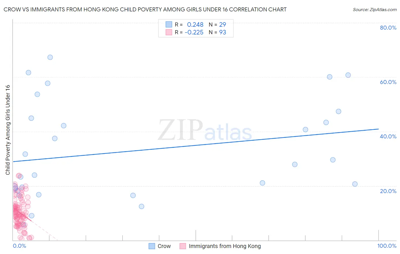 Crow vs Immigrants from Hong Kong Child Poverty Among Girls Under 16