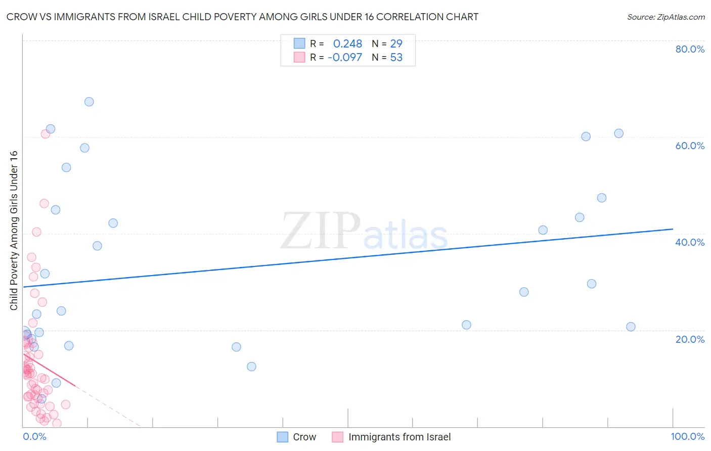 Crow vs Immigrants from Israel Child Poverty Among Girls Under 16
